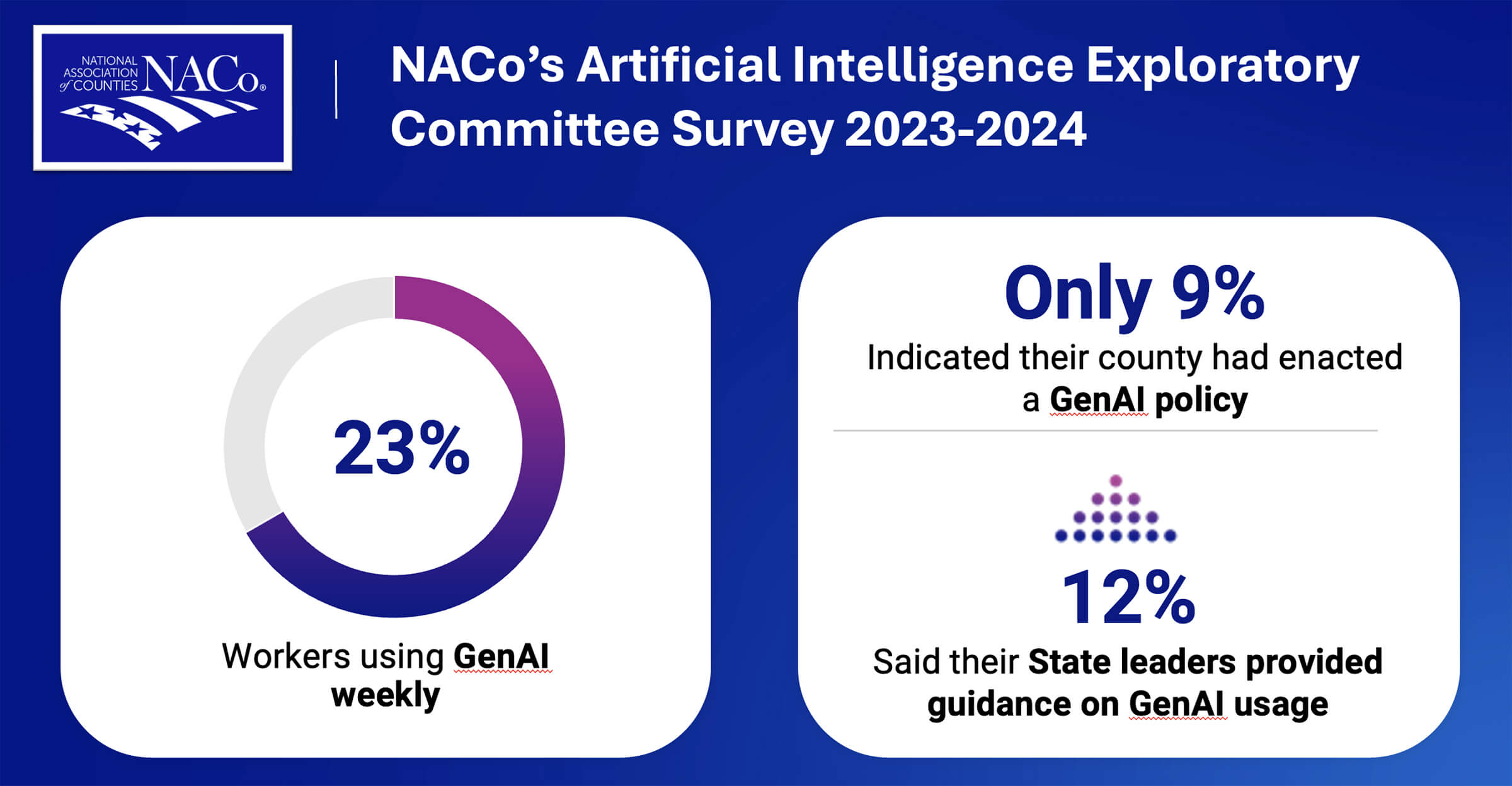 NACo's Artificial Intelligence Exploratory Committee Survey 2023-2024