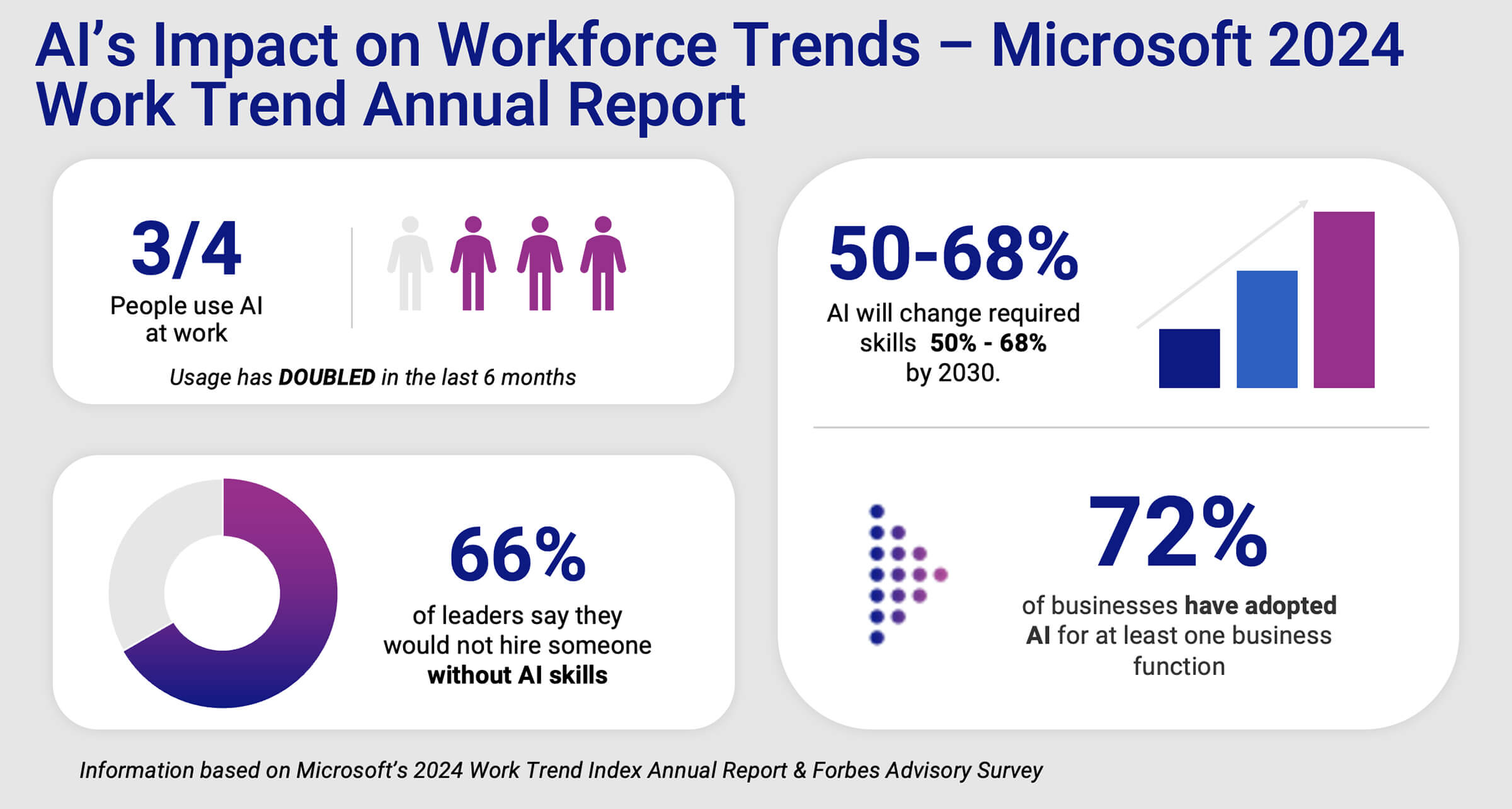 AI's Impact on Workforce Trends - Microsoft 2024 Work Trend Annual Report